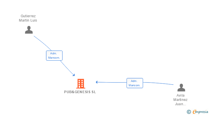 Vinculaciones societarias de PUB&GENESIS SL