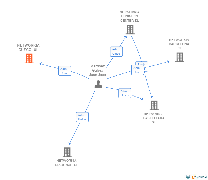 Vinculaciones societarias de NETWORKIA CUZCO SL