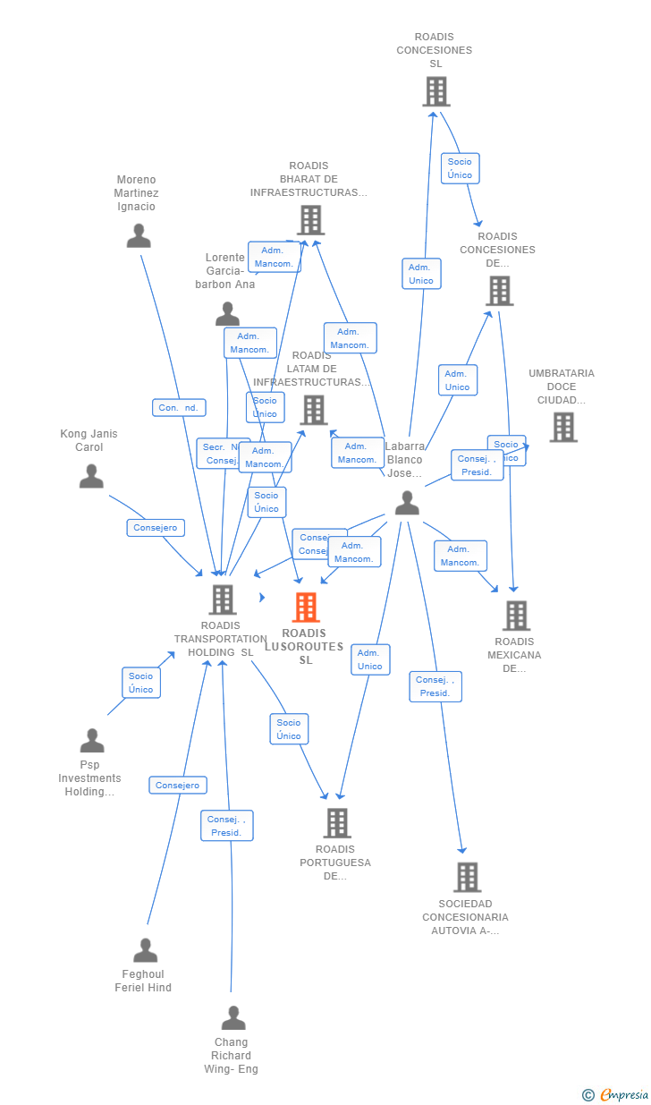 Vinculaciones societarias de ROADIS LUSOROUTES SL