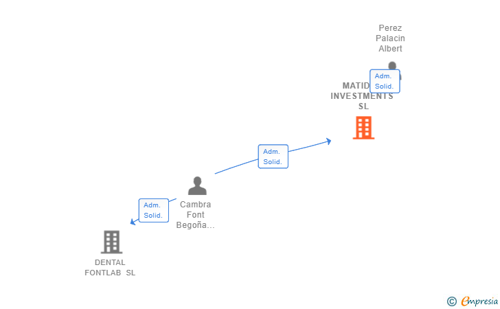 Vinculaciones societarias de MATIDES INVESTMENTS SL