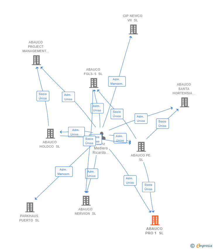 Vinculaciones societarias de ABAUCO PRO 1 SL