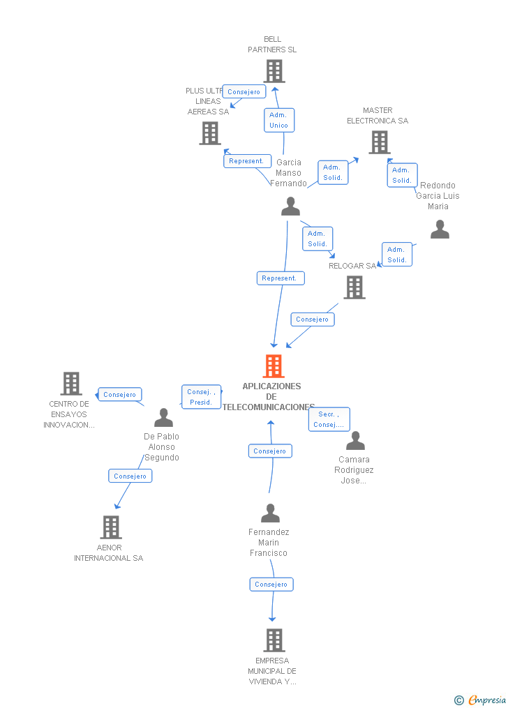 Vinculaciones societarias de APLICAZIONES DE TELECOMUNICACIONES Y TELECONTROL SA