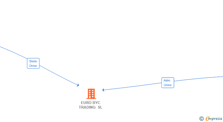 Vinculaciones societarias de EURO BYC TRADING SL