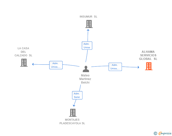 Vinculaciones societarias de ALHAMA SERVICIOS GLOBAL SL