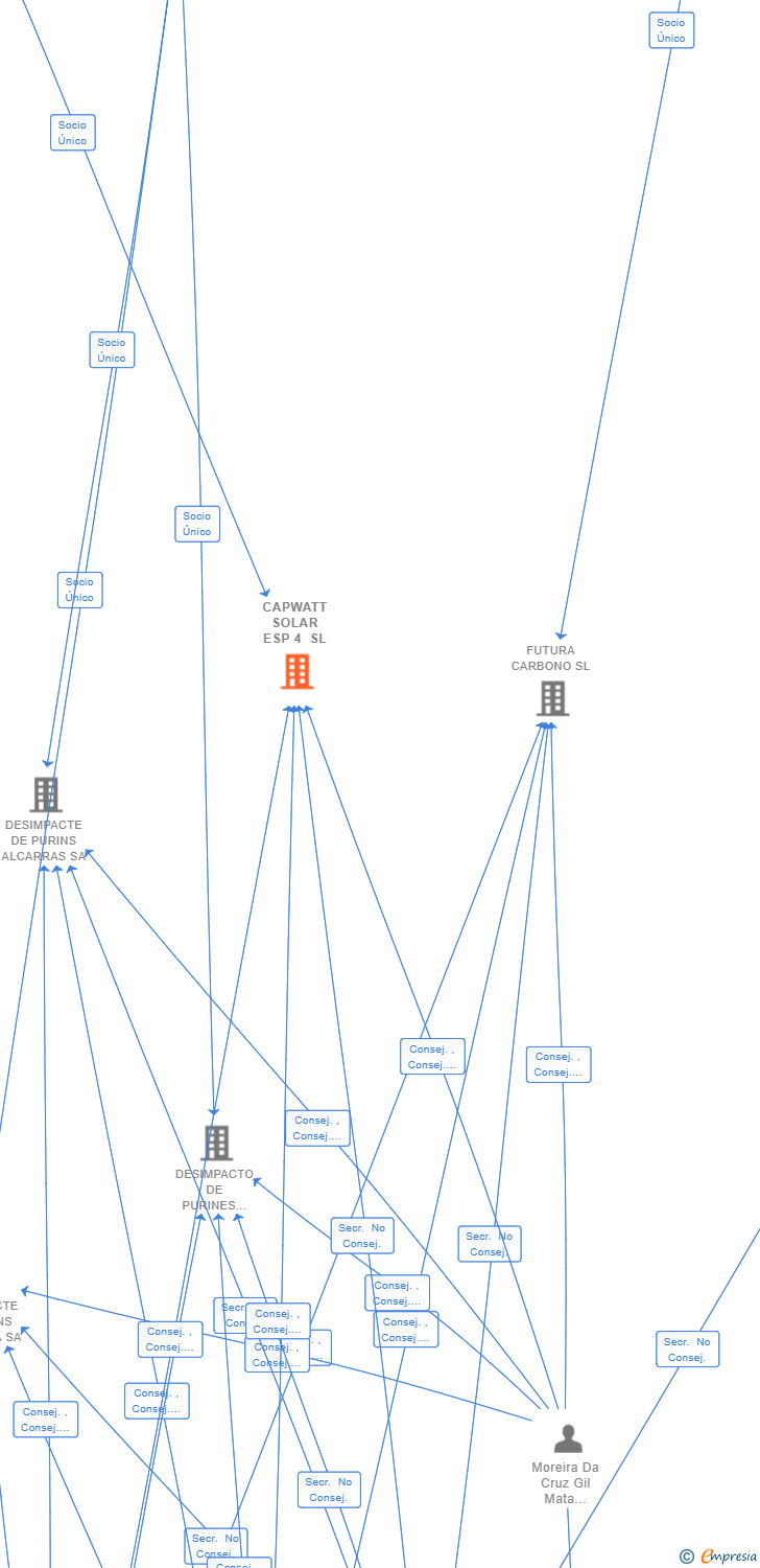 Vinculaciones societarias de CAPWATT SOLAR ESP 4 SL