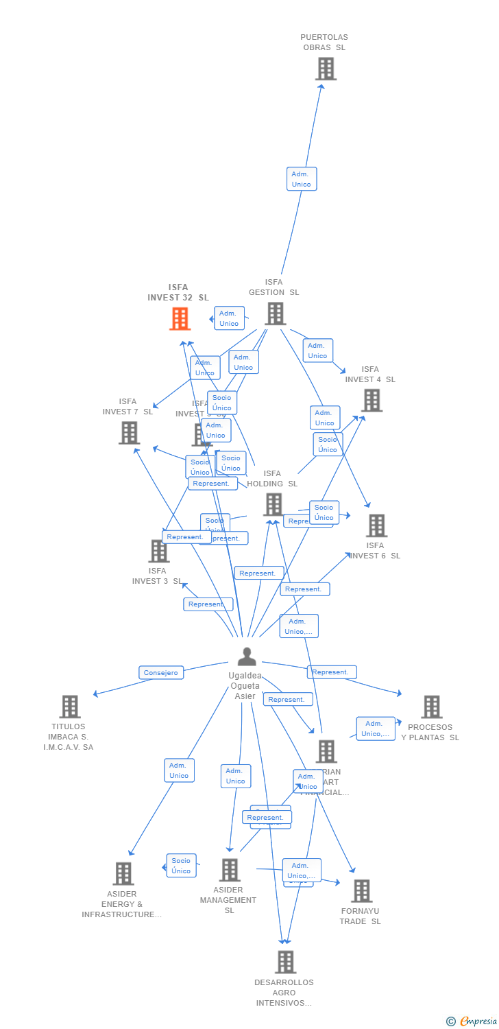 Vinculaciones societarias de ISFA INVEST 32 SL