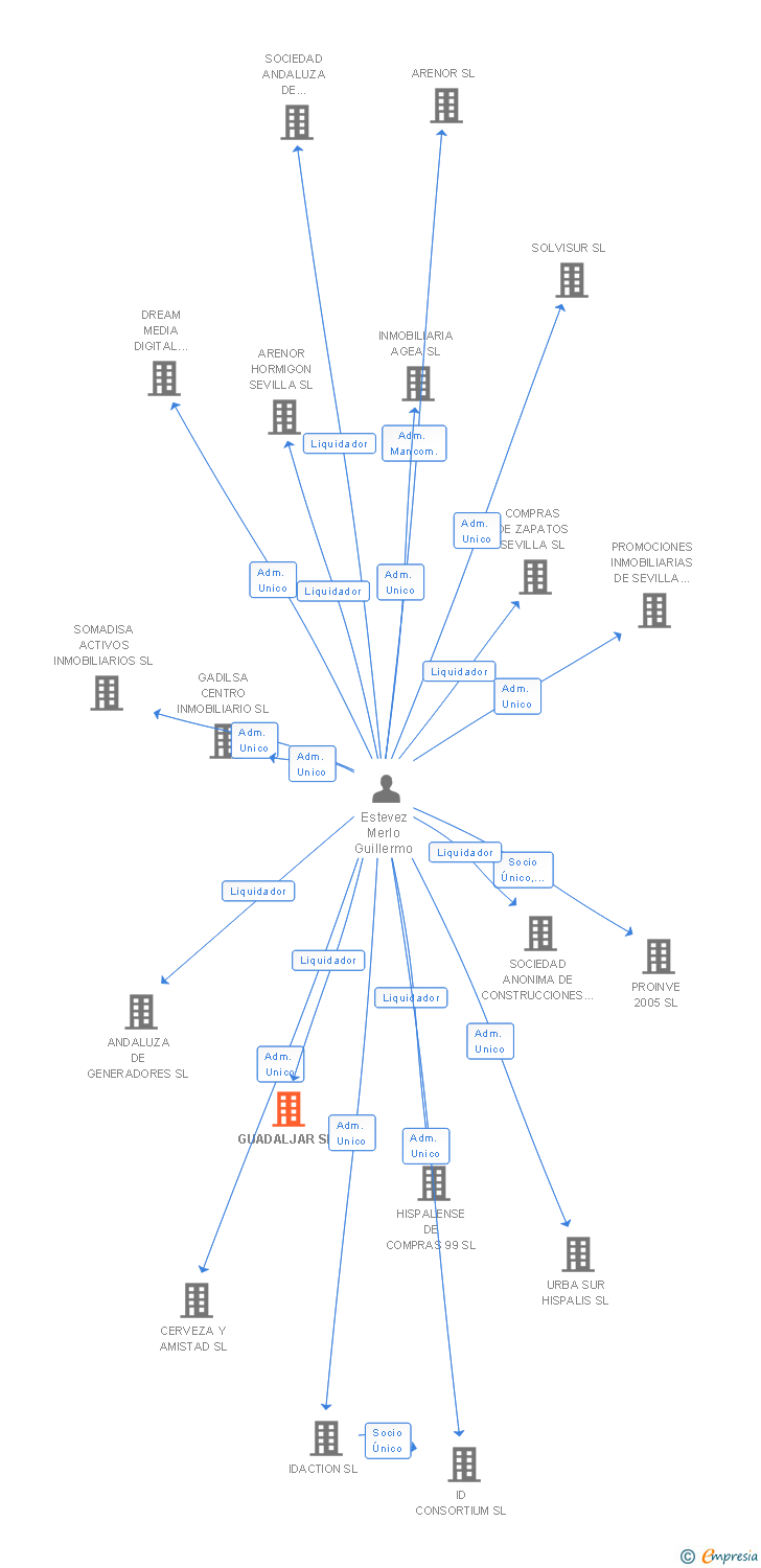 Vinculaciones societarias de GUADALJAR SL