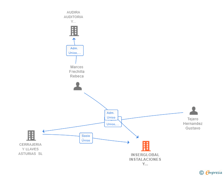 Vinculaciones societarias de INSERGLOBAL INSTALACIONES Y SERVICIOS SL