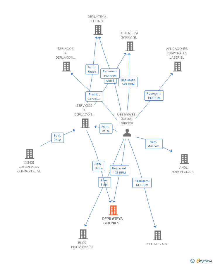 Vinculaciones societarias de DEPILATEYA GIRONA SL