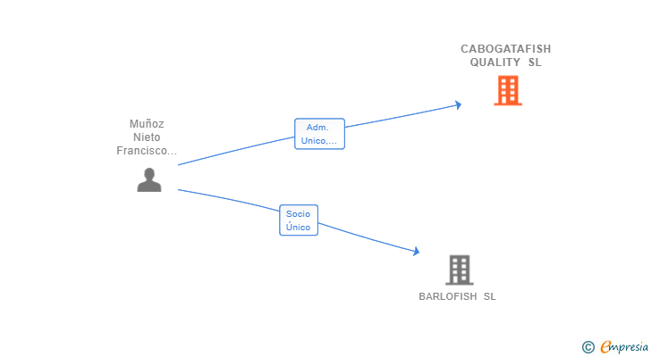 Vinculaciones societarias de CABOGATAFISH QUALITY SL