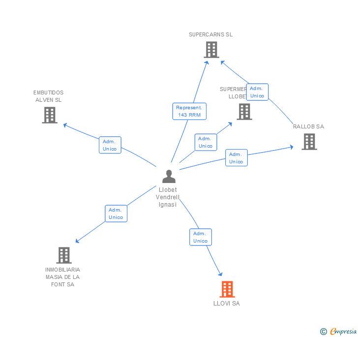 Vinculaciones societarias de LLOVI SA