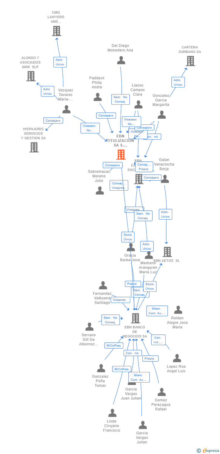 Vinculaciones societarias de EBN TITULIZACION SA S.G.F.T