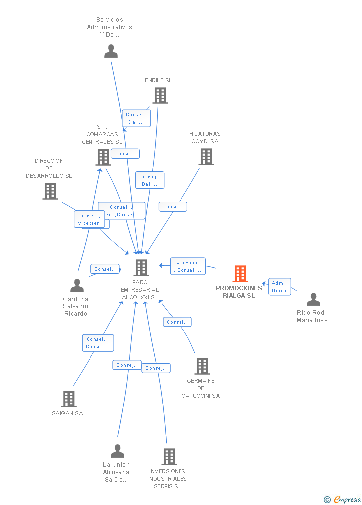 Vinculaciones societarias de PROMOCIONES RIALGA SL