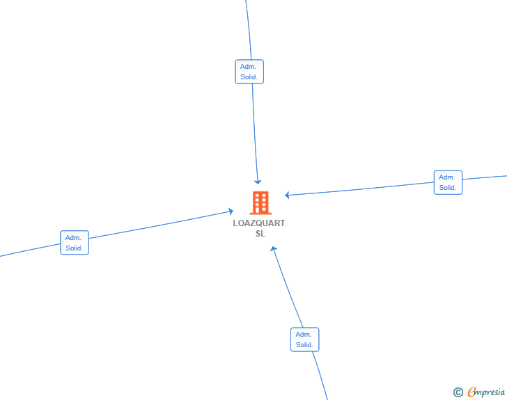 Vinculaciones societarias de LOAZQUART SL