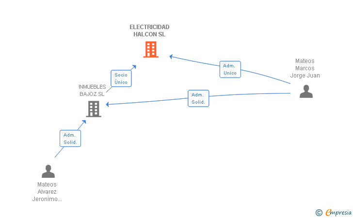 Vinculaciones societarias de ELECTRICIDAD HALCON SL