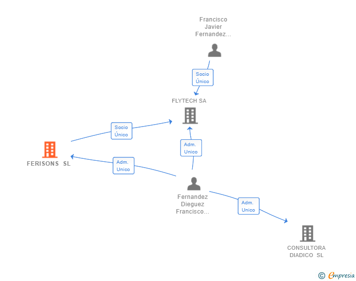 Vinculaciones societarias de FERISONS SL
