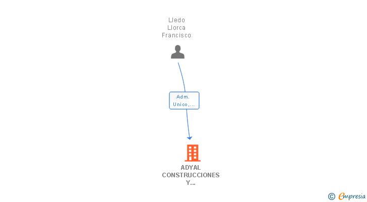 Vinculaciones societarias de ADYAL CONSTRUCCIONES Y REFORMAS SL