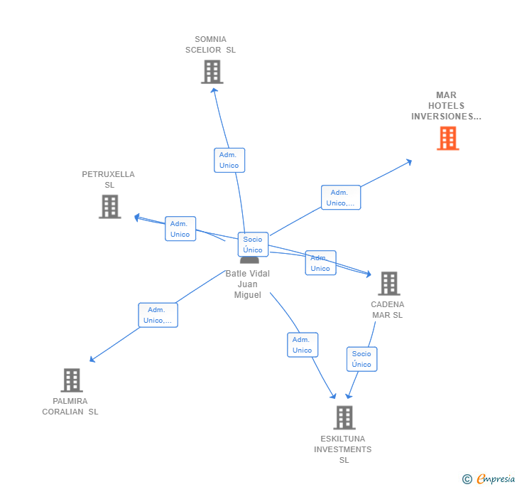 Vinculaciones societarias de MAR HOTELS INVERSIONES SL