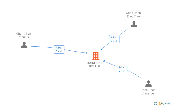 Vinculaciones societarias de BOI NELORE GRILL SL