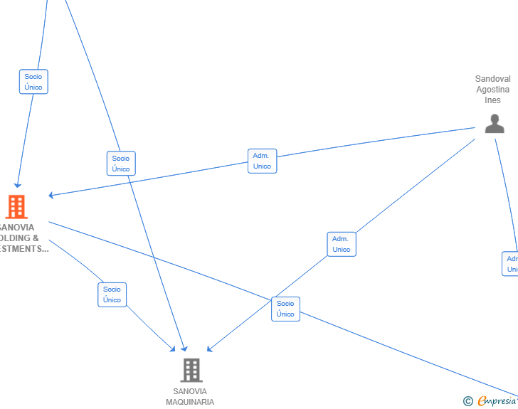 Vinculaciones societarias de SANOVIA HOLDING & INVESTMENTS SL