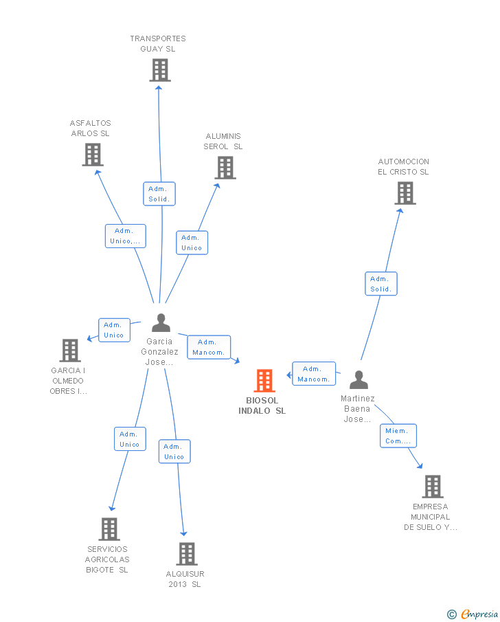 Vinculaciones societarias de BIOSOL INDALO SL