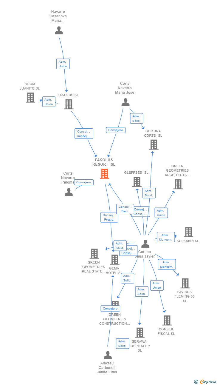 Vinculaciones societarias de FASOLUS RESORT SL