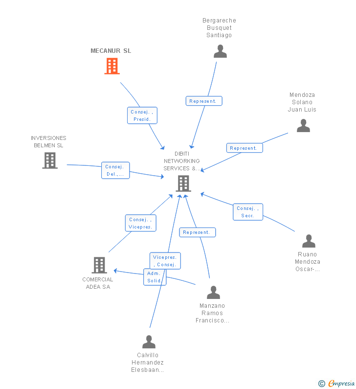 Vinculaciones societarias de MECANUR SL