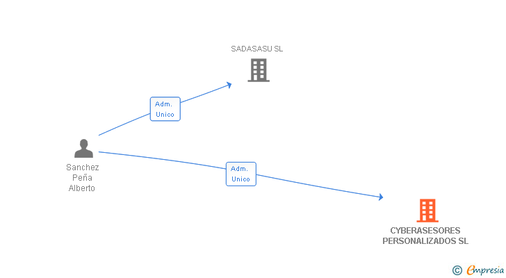 Vinculaciones societarias de CYBERASESORES PERSONALIZADOS SL