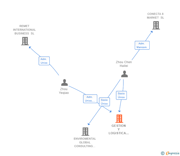 Vinculaciones societarias de GESTION Y LOGISTICA AMBIENTAL SL