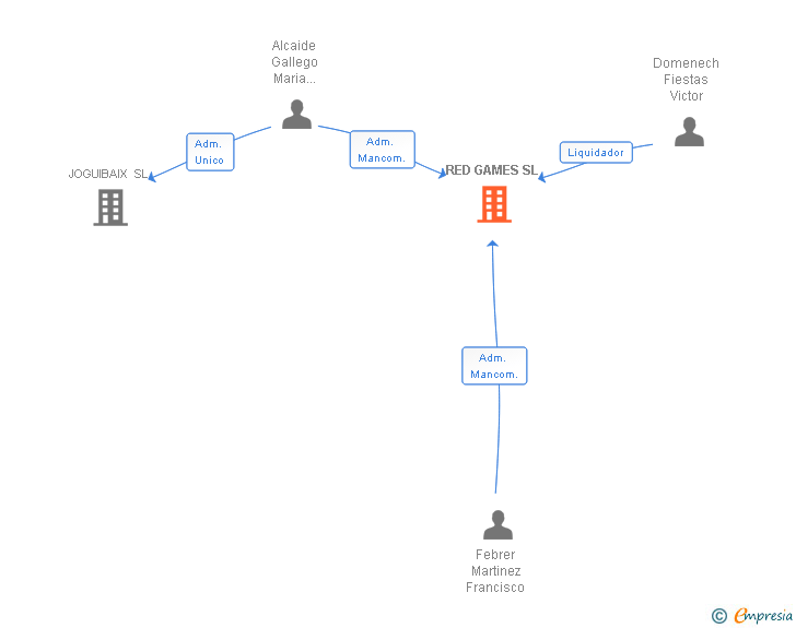 Vinculaciones societarias de RED GAMES SL