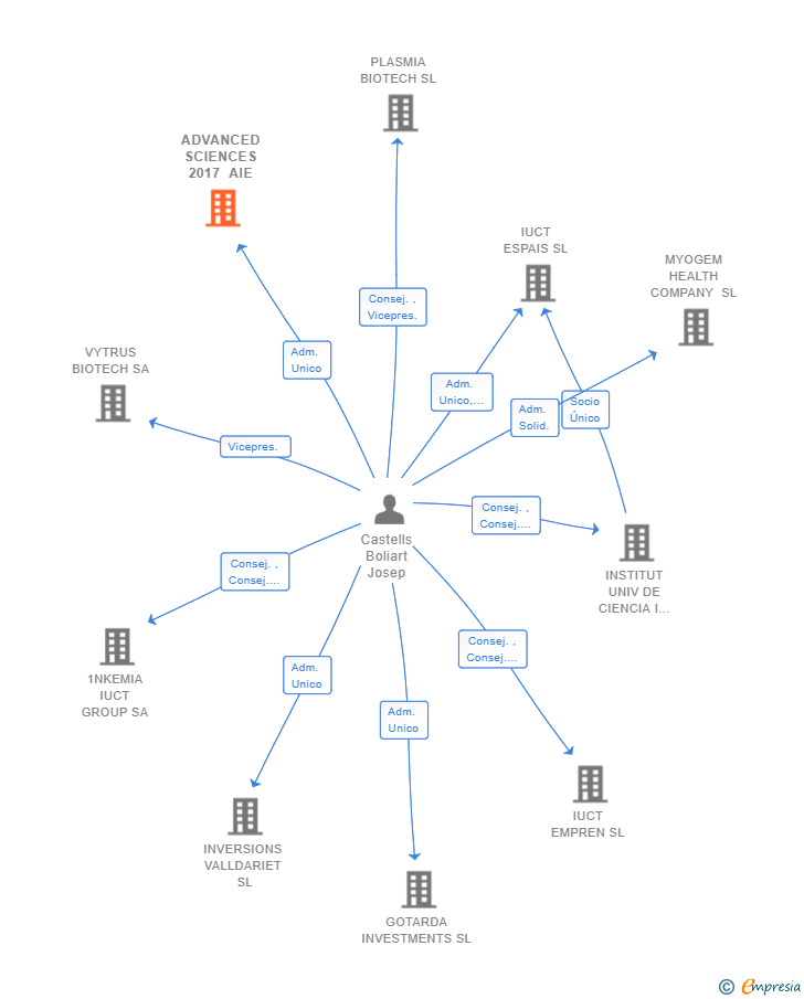 Vinculaciones societarias de ADVANCED SCIENCES 2017 AIE