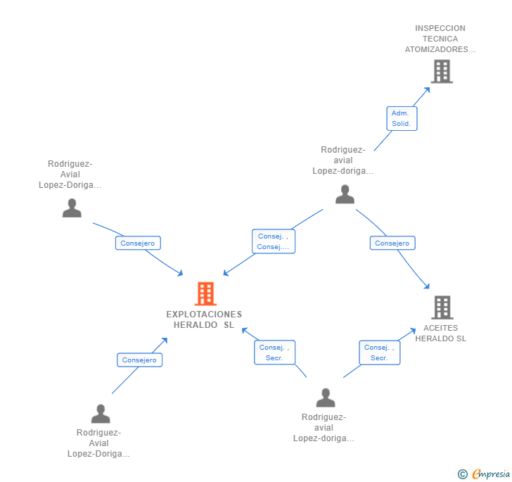 Vinculaciones societarias de EXPLOTACIONES HERALDO SL