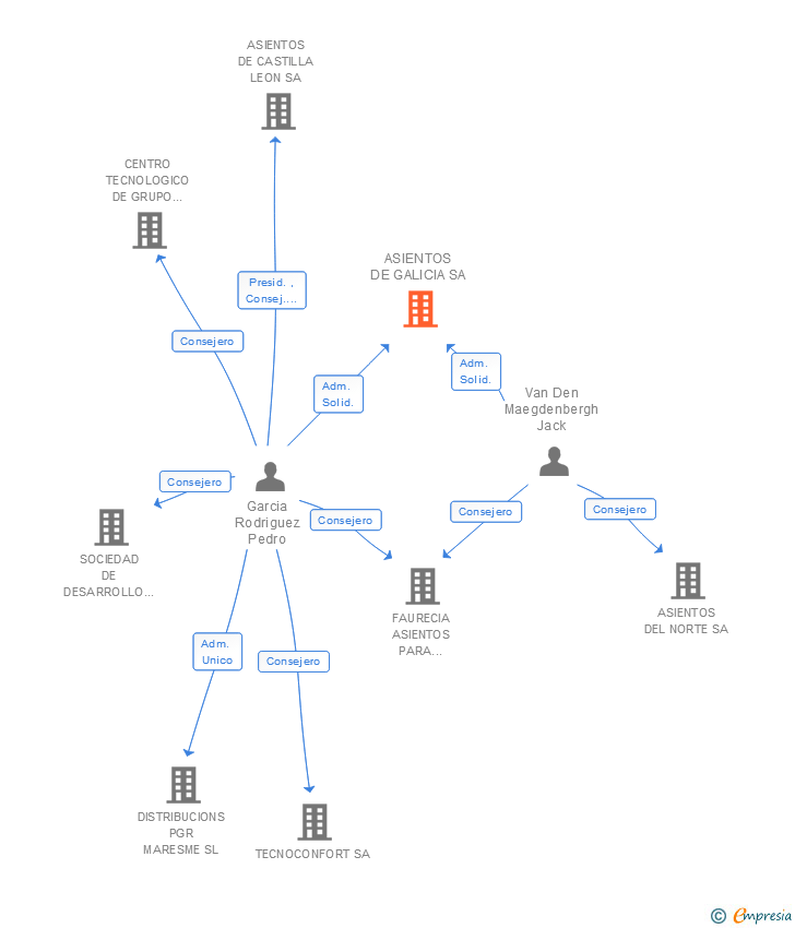 Vinculaciones societarias de ASIENTOS DE GALICIA SL