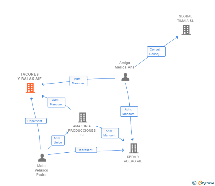 Vinculaciones societarias de TACONES Y BALAS AIE