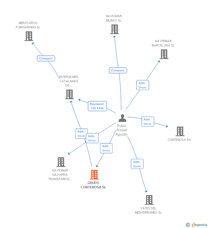 Vinculaciones societarias de GRUPO RUBIO 1978 INVERSIONES SL