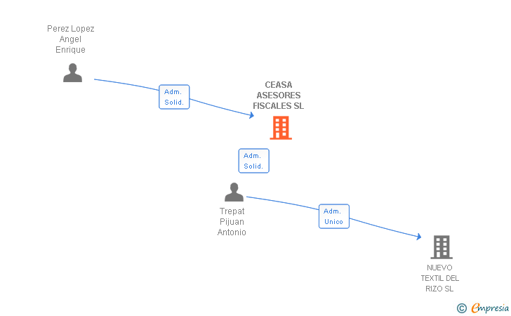 Vinculaciones societarias de CEASA ASESORES FISCALES SLP
