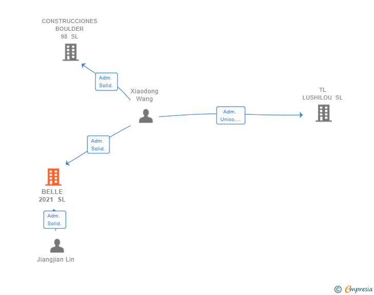 Vinculaciones societarias de BELLE 2021 SL