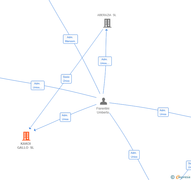 Vinculaciones societarias de KAKOI GALLO SL