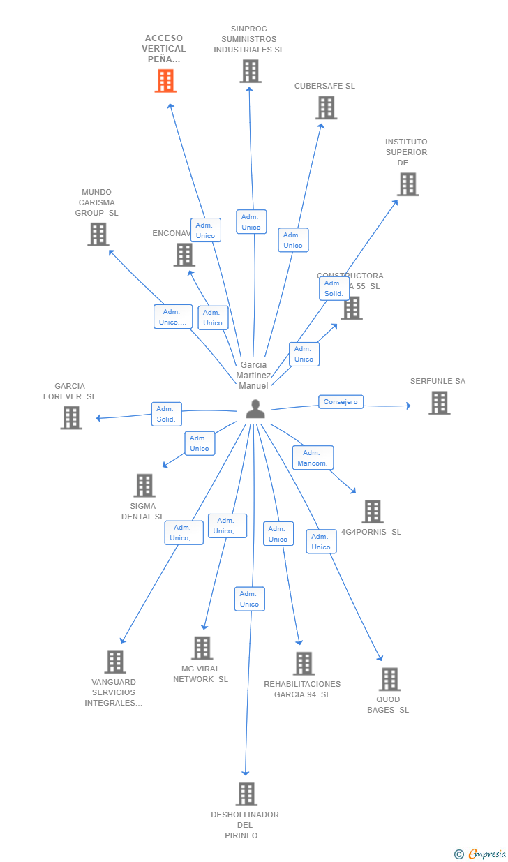 Vinculaciones societarias de ACCESO VERTICAL PEÑA OROEL SL