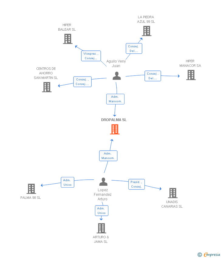 Vinculaciones societarias de DROPALMA SL