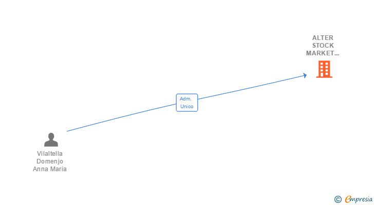 Vinculaciones societarias de ALTER STOCK MARKET SOLUTIONS SL