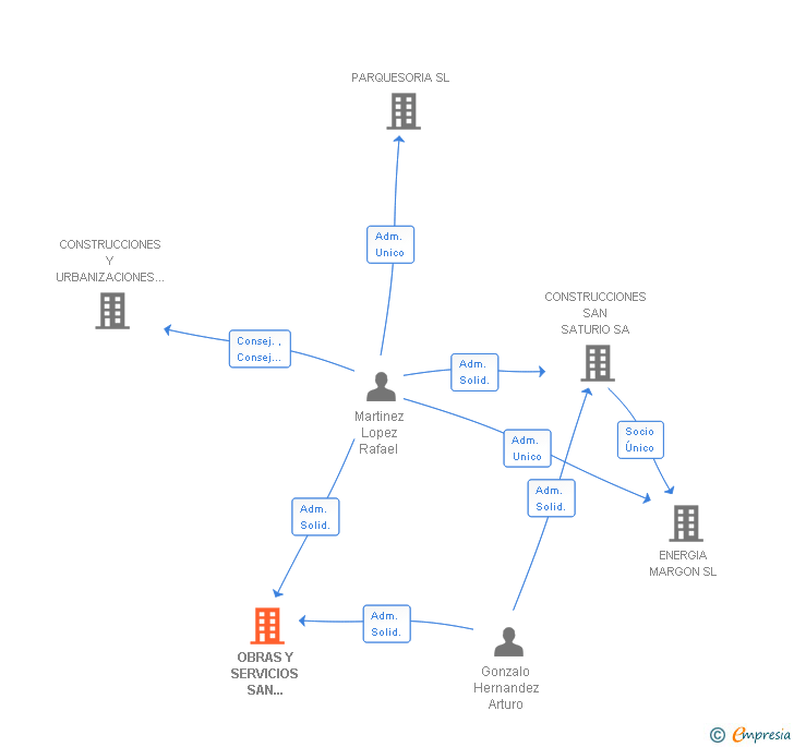 Vinculaciones societarias de OBRAS Y SERVICIOS SAN SATURIO SL