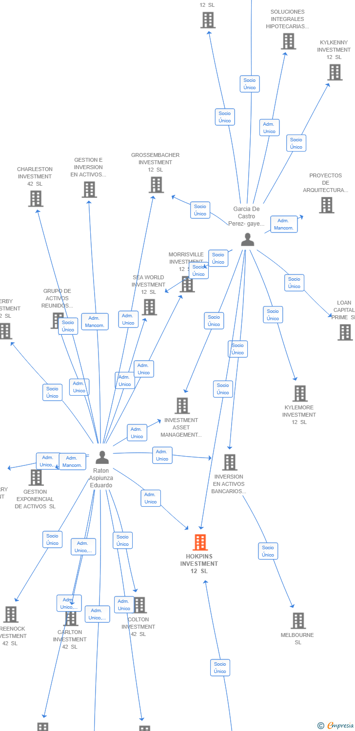 Vinculaciones societarias de HOKPINS INVESTMENT 12 SL