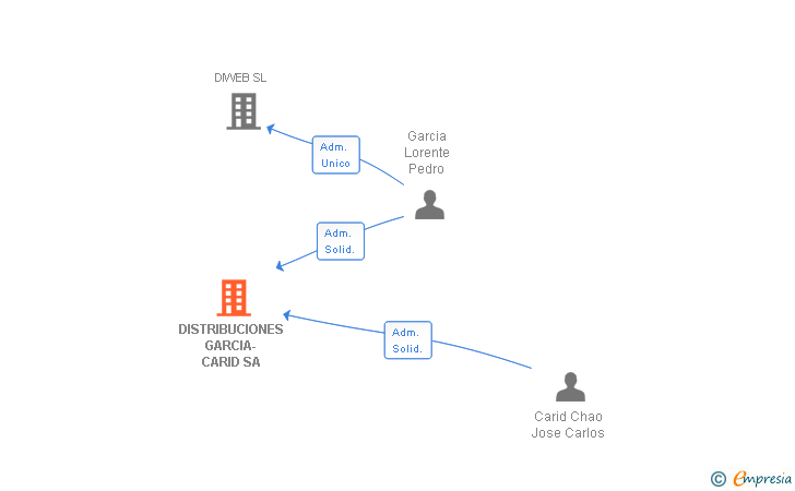 Vinculaciones societarias de DISTRIBUCIONES GARCIA-CARID SA