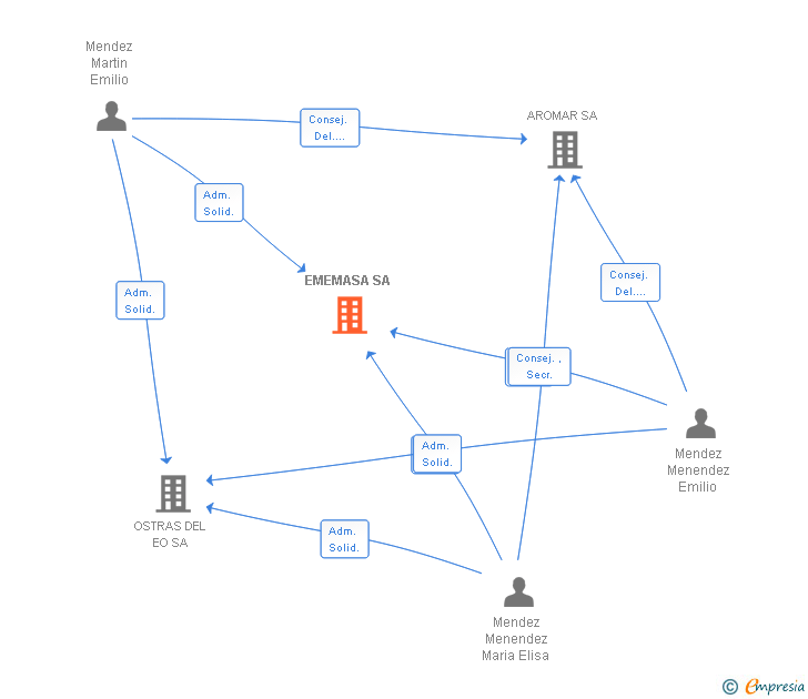 Vinculaciones societarias de EMEMASA SA