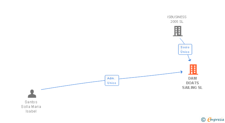 Vinculaciones societarias de DAM BOATS SAILING SL
