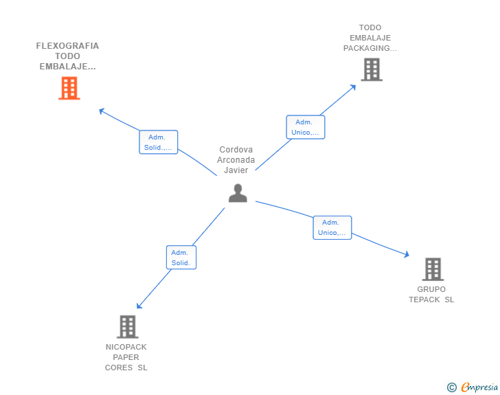 Vinculaciones societarias de FLEXOGRAFIA TODO EMBALAJE SL