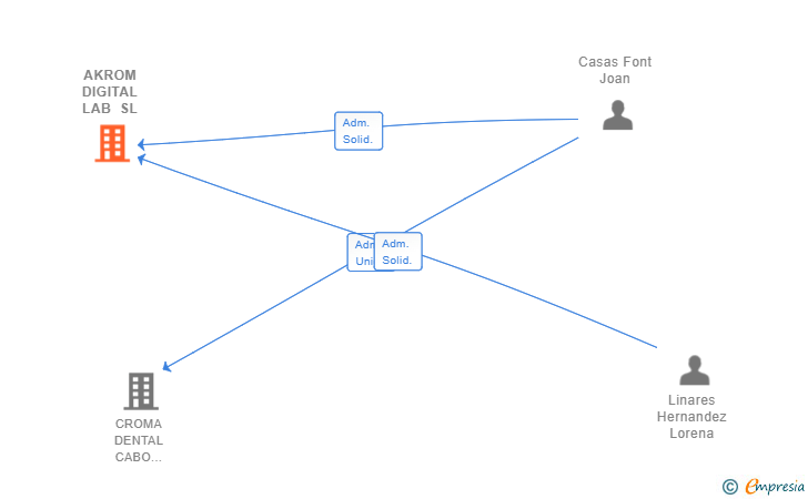 Vinculaciones societarias de AKROM DIGITAL LAB SL (EXTINGUIDA)