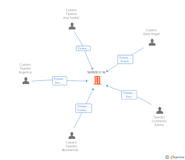 Vinculaciones societarias de SURVICO SL (EXTINGUIDA)