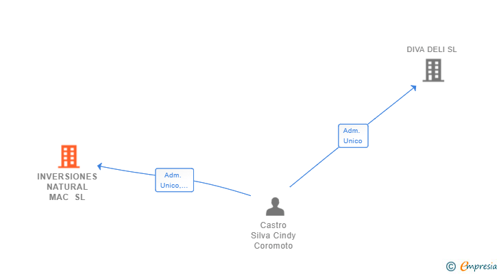 Vinculaciones societarias de INVERSIONES NATURAL MAC SL